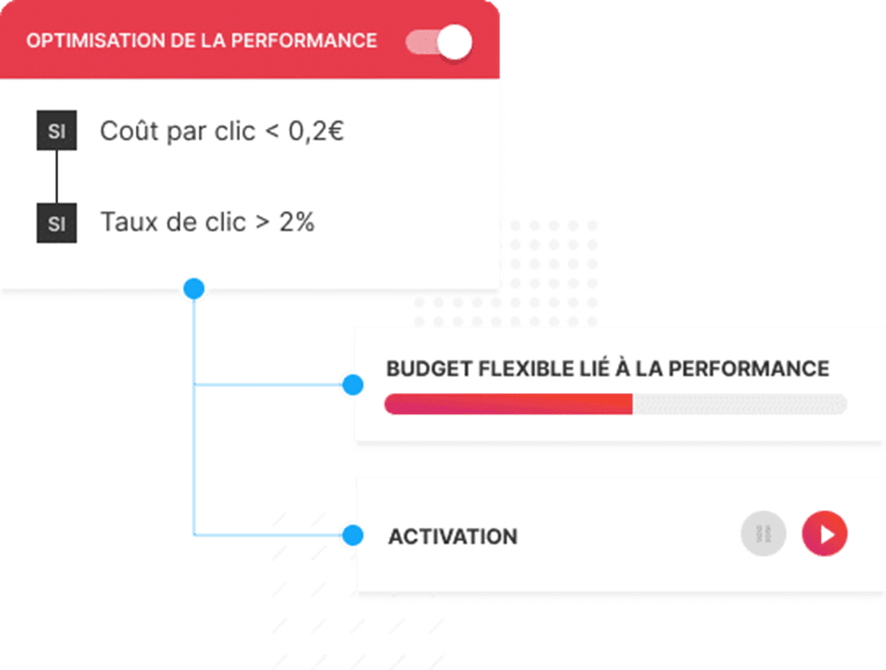 Optimisation gestion