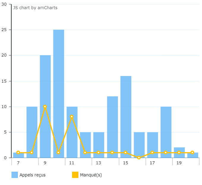 Activités appels call tracking