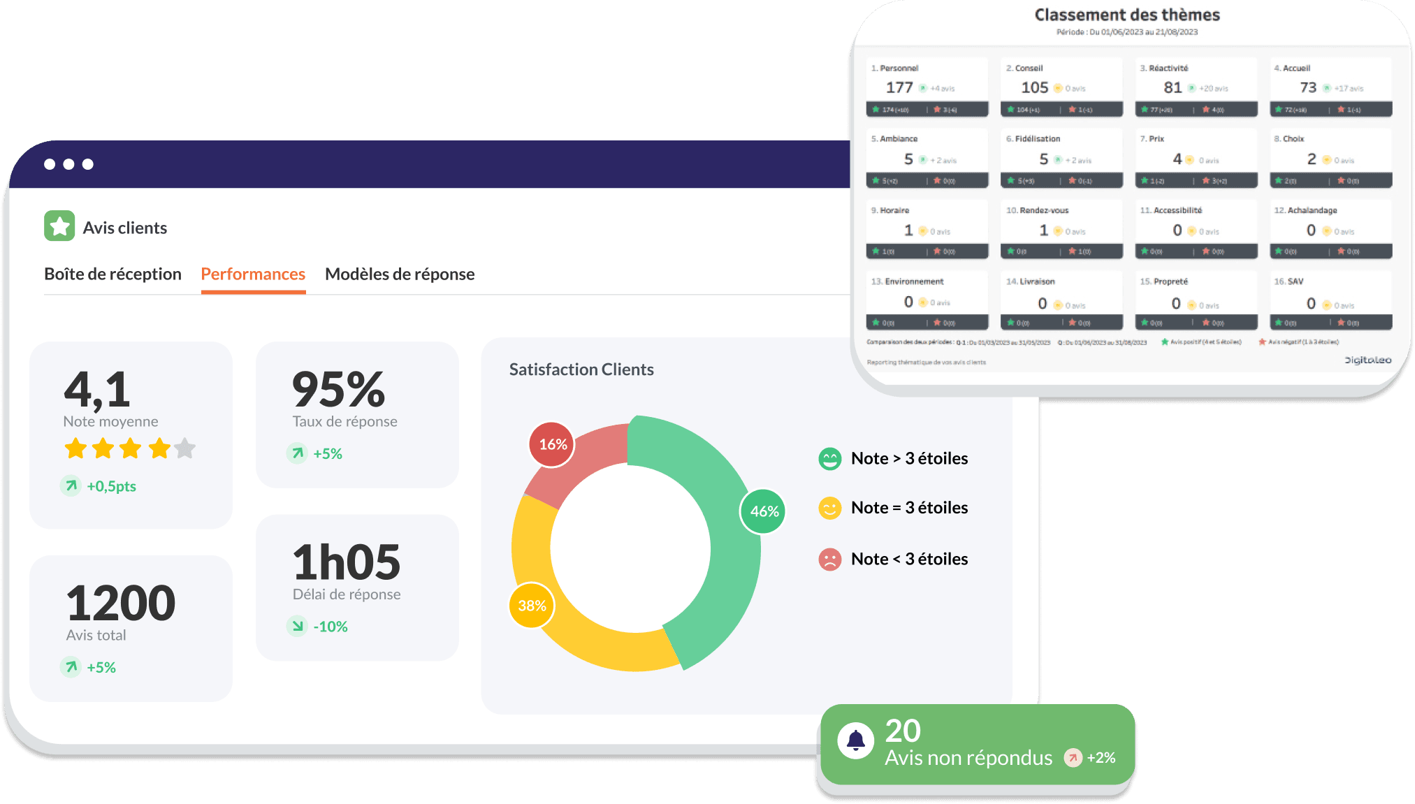 Performances avis clients